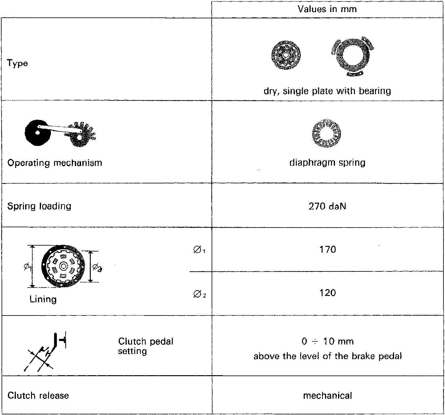 Technical data table for the clutch system