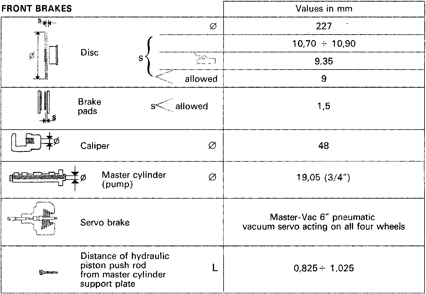 Technical diagram of front brake disc, brake pads, caliper, master cylinder, servo brake and hydraulic piston push rod with dimension callouts for diameter (Ø), thickness (s) and length (L).