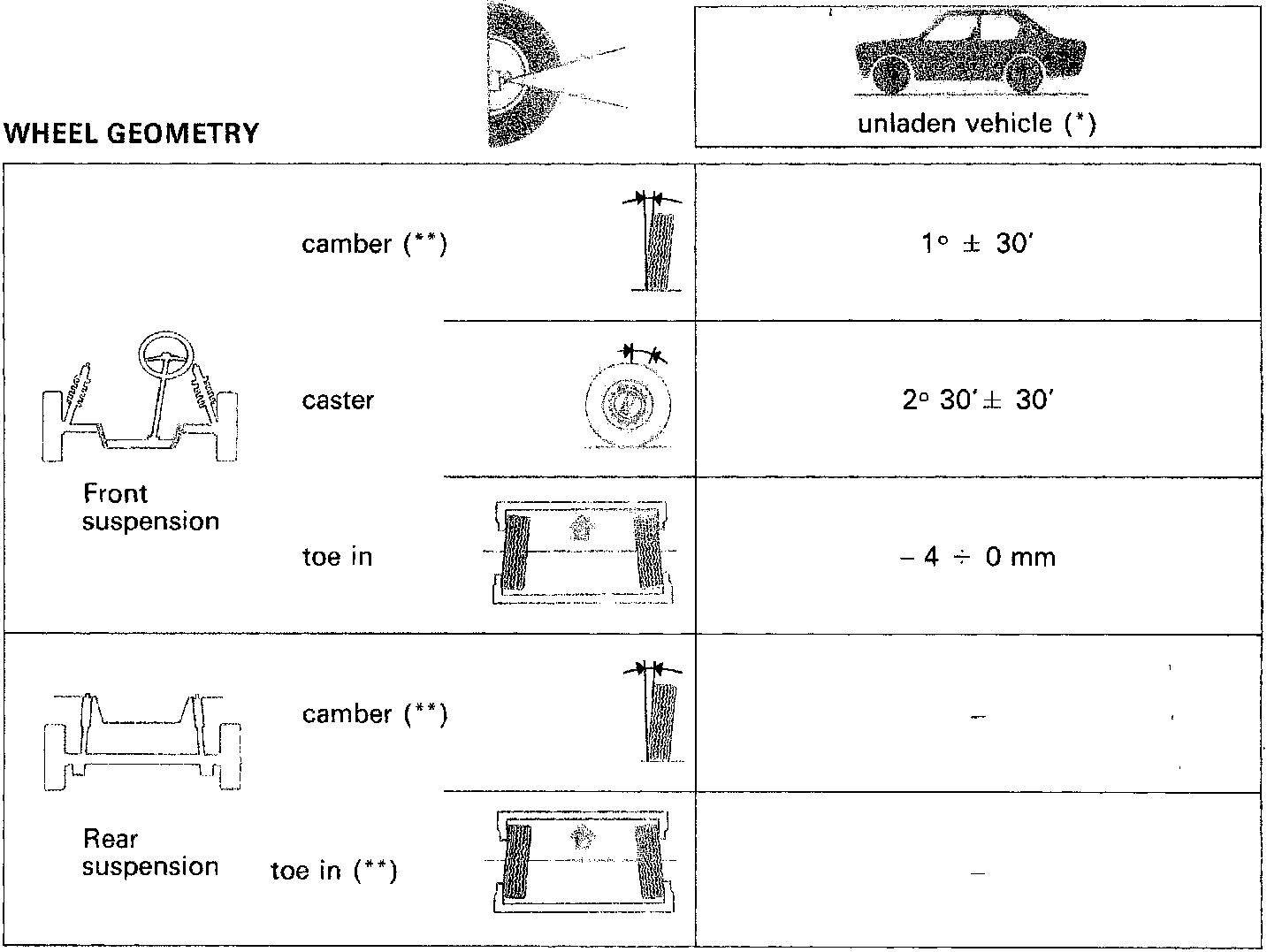 Diagram of wheel geometry settings for unladen vehicle, including camber, caster, and toe in measurements for front and rear suspension
