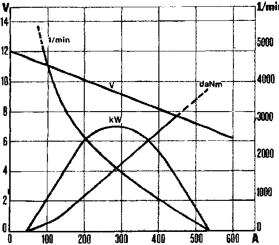 Starter motor typical curves graph showing kW, daNm, and voltage against RPM and current