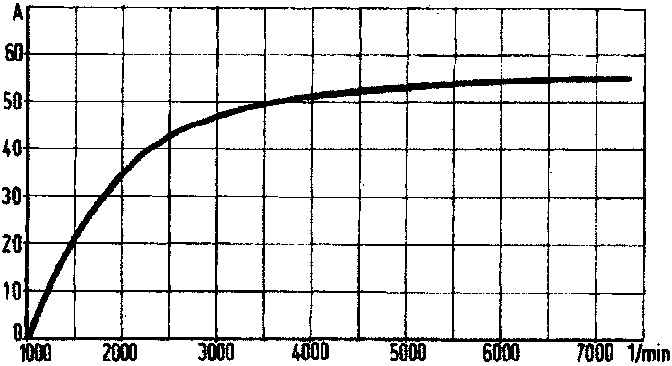 Alternator typical output curve graph showing current against RPM at constant voltage
