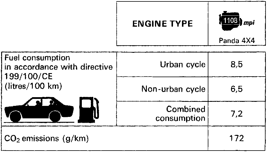 Table showing fuel consumption and CO2 emissions for Panda 4X4 with 1108 mpi engine