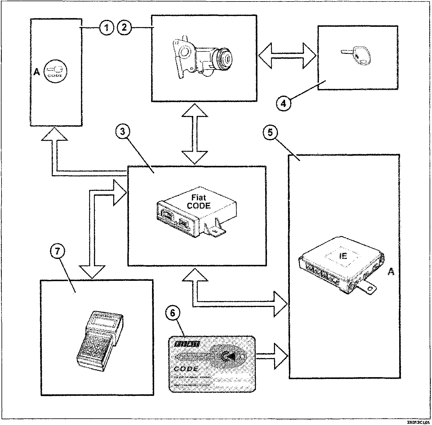Schematic diagram of the Fiat CODE electrical system showing connections between the code warning light, ignition switch with aerial, Fiat CODE control unit, key with transponder, engine management control unit, Code Card, and Fiat/Lancia tester.