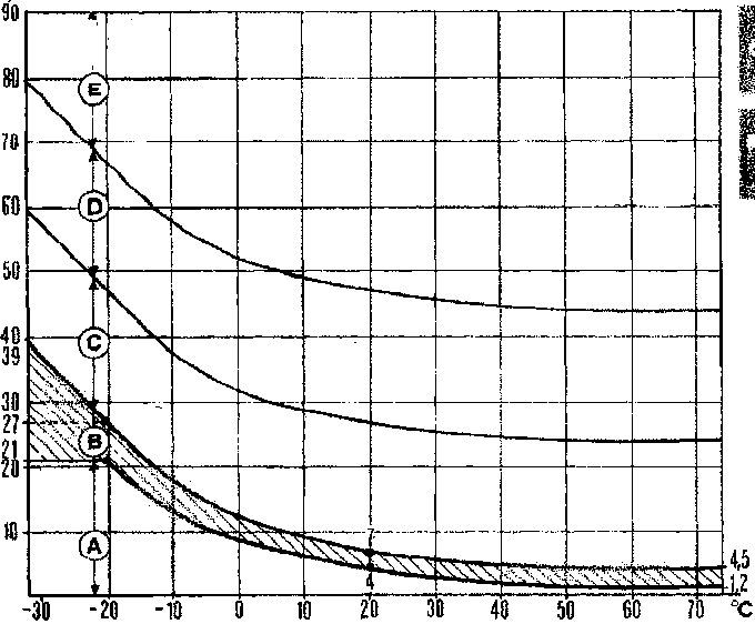 A graph plotting pre-heating time T (secs) on the vertical axis against ambient temperature on the horizontal axis (-30 to 70). The graph shows curves labeled A through E, with a shaded area indicating the pre-heating phase.