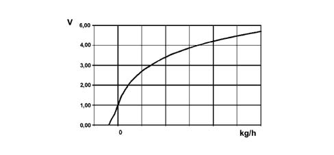 Pressure pump electric control