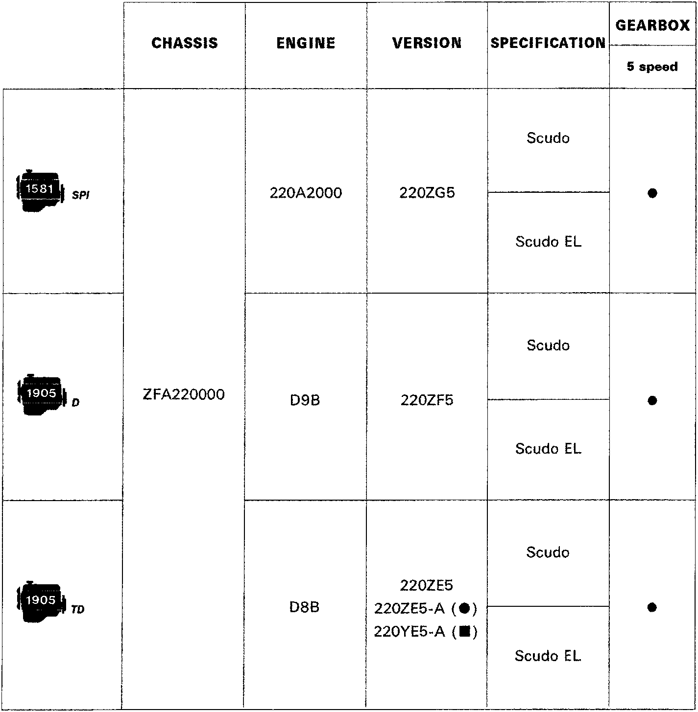 Identification data table showing engine types, chassis codes, versions, specifications and gearbox for Scudo models