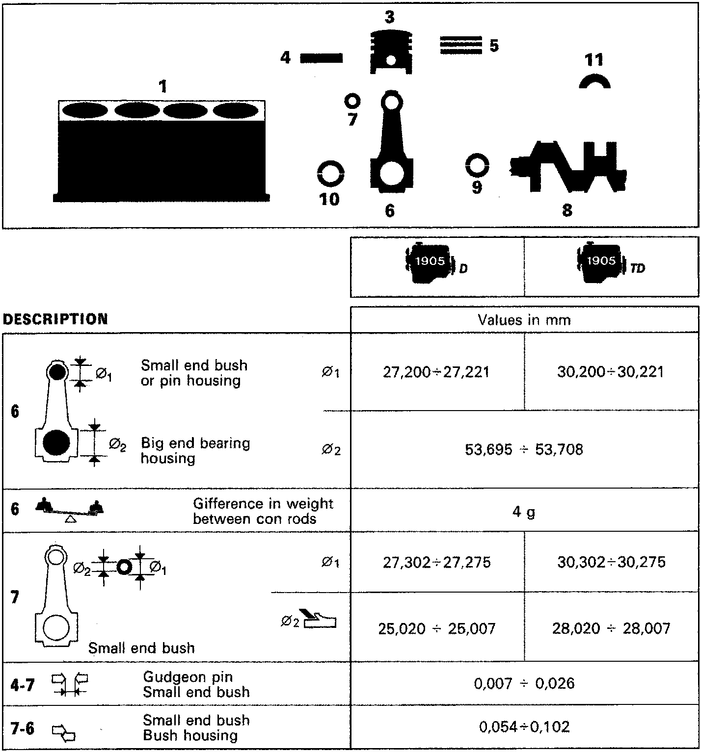 Exploded view diagram of engine components including cylinder block (1), piston (3), con rod (6), gudgeon pin (4), piston rings (5), small end bush (7), big end bearing housing (10), crankshaft (8), oil seal (9), and camshaft gear (11). Below the diagram are two engine badge icons labeled 1905 D and 1905 TD.