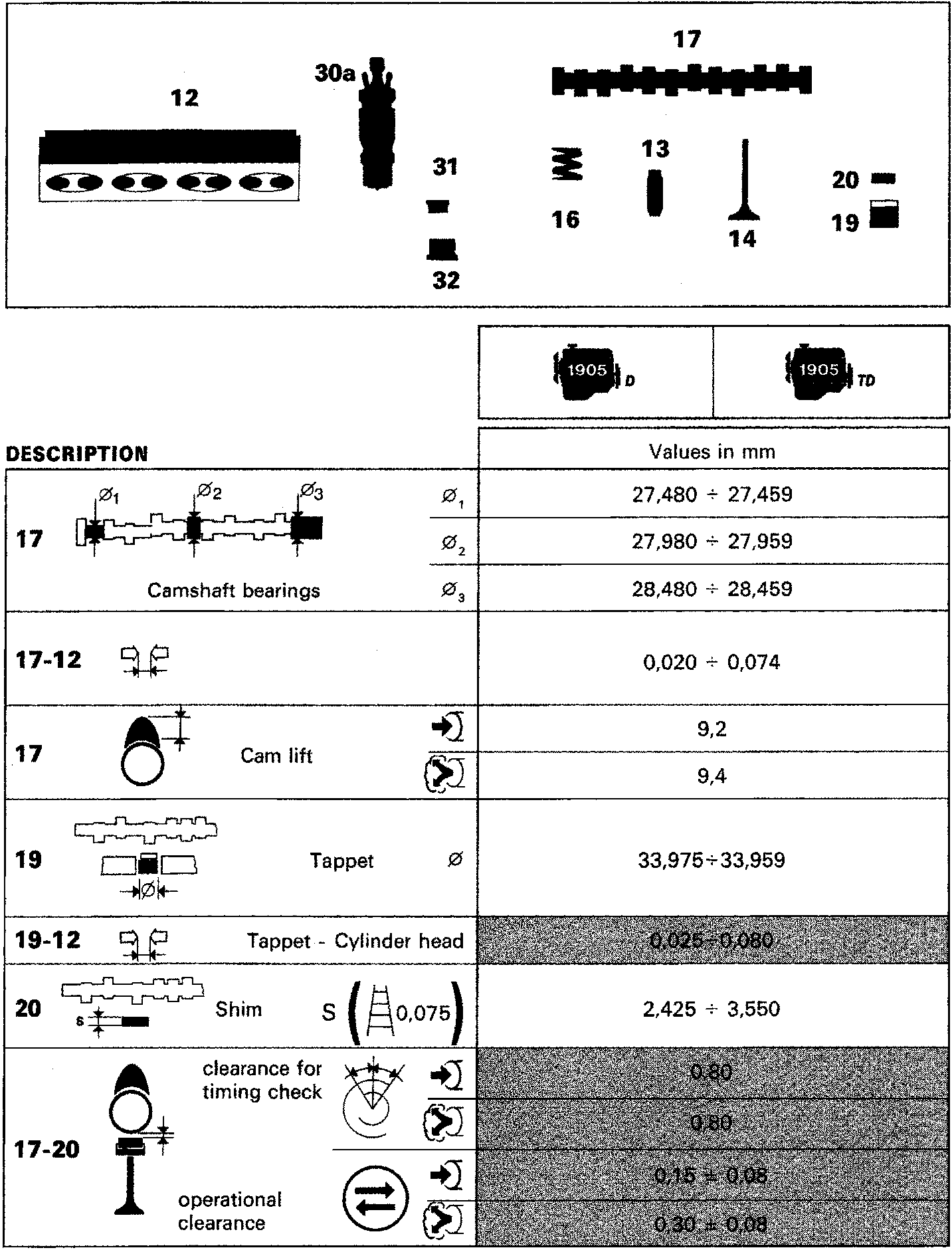 Exploded view diagram of cylinder head components including camshaft, tappets, shims, and bearings, with numbered callouts 12, 17, 19, 20, 30a, 31, 32, 13, 14, 16. Below the diagram are two engine icons labeled 1905 D and 1905 TD.