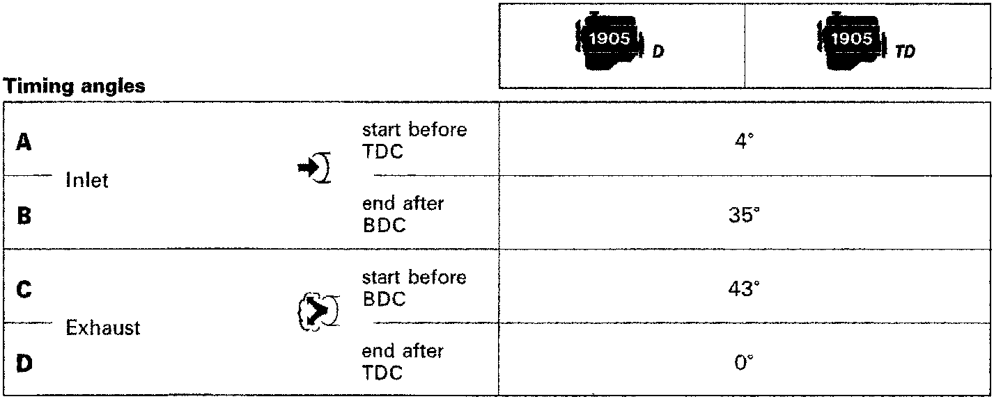 Timing angles diagram showing engine types 1905 D and 1905 TD with inlet and exhaust timing specifications