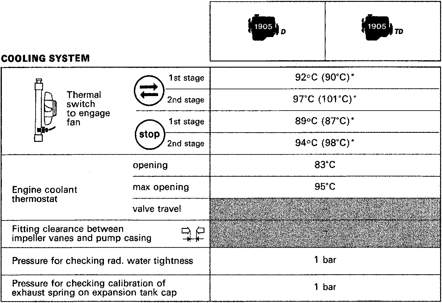 Engine icons for 1905 D and 1905 TD models
