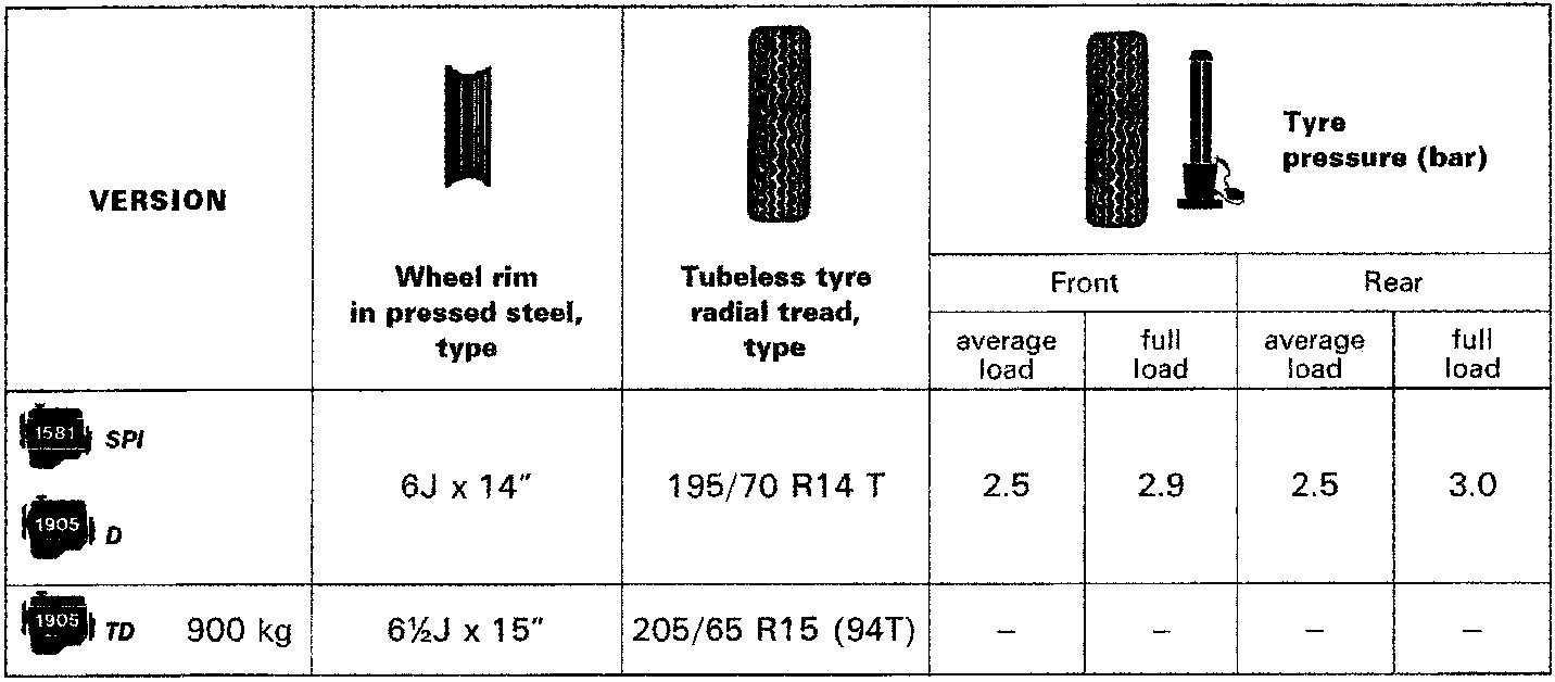 Table showing wheel rim types, tubeless tyre radial tread types, and tyre pressure for different versions