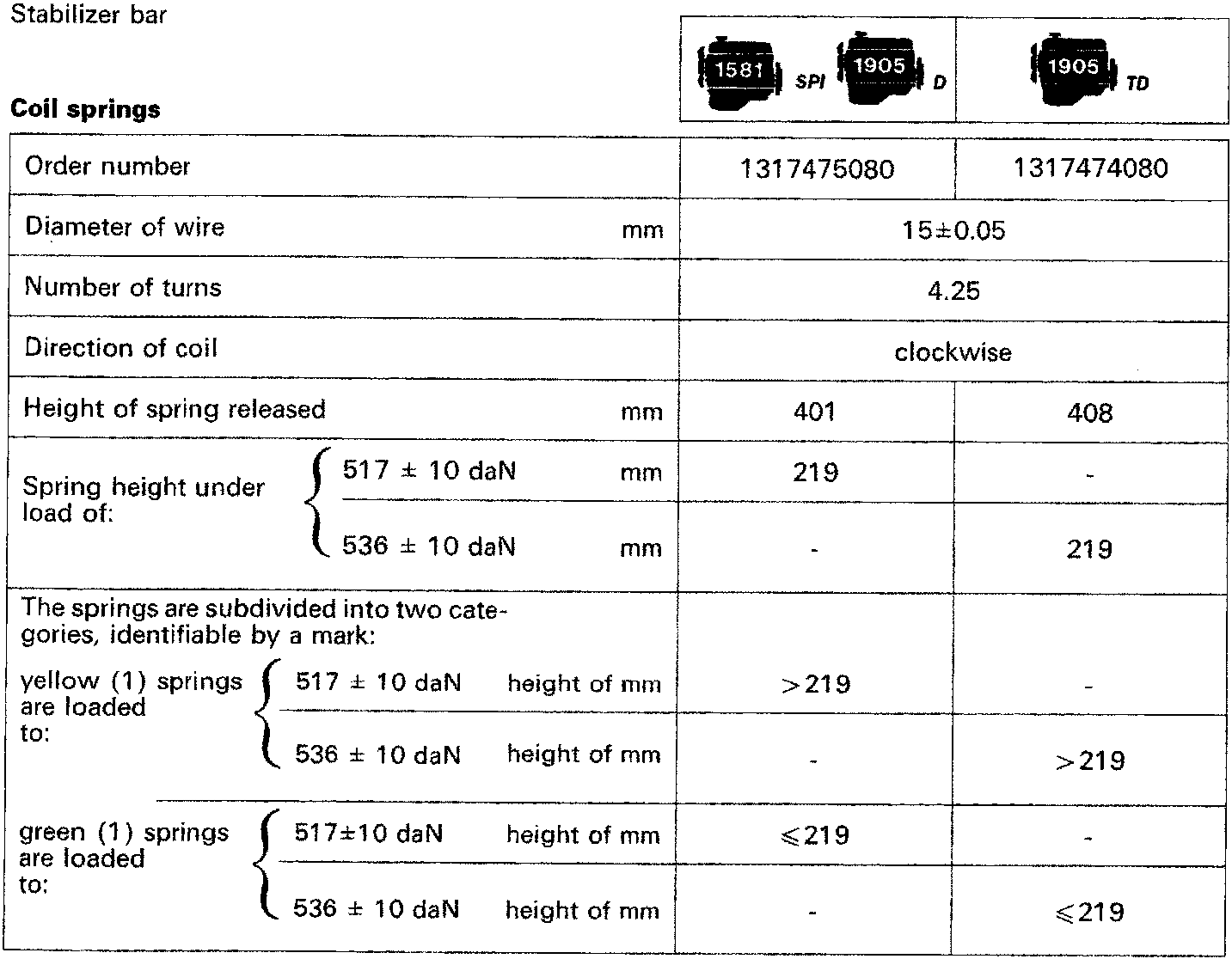 Engine badge icons for 1581 SPI, 1905 D, and 1905 TD