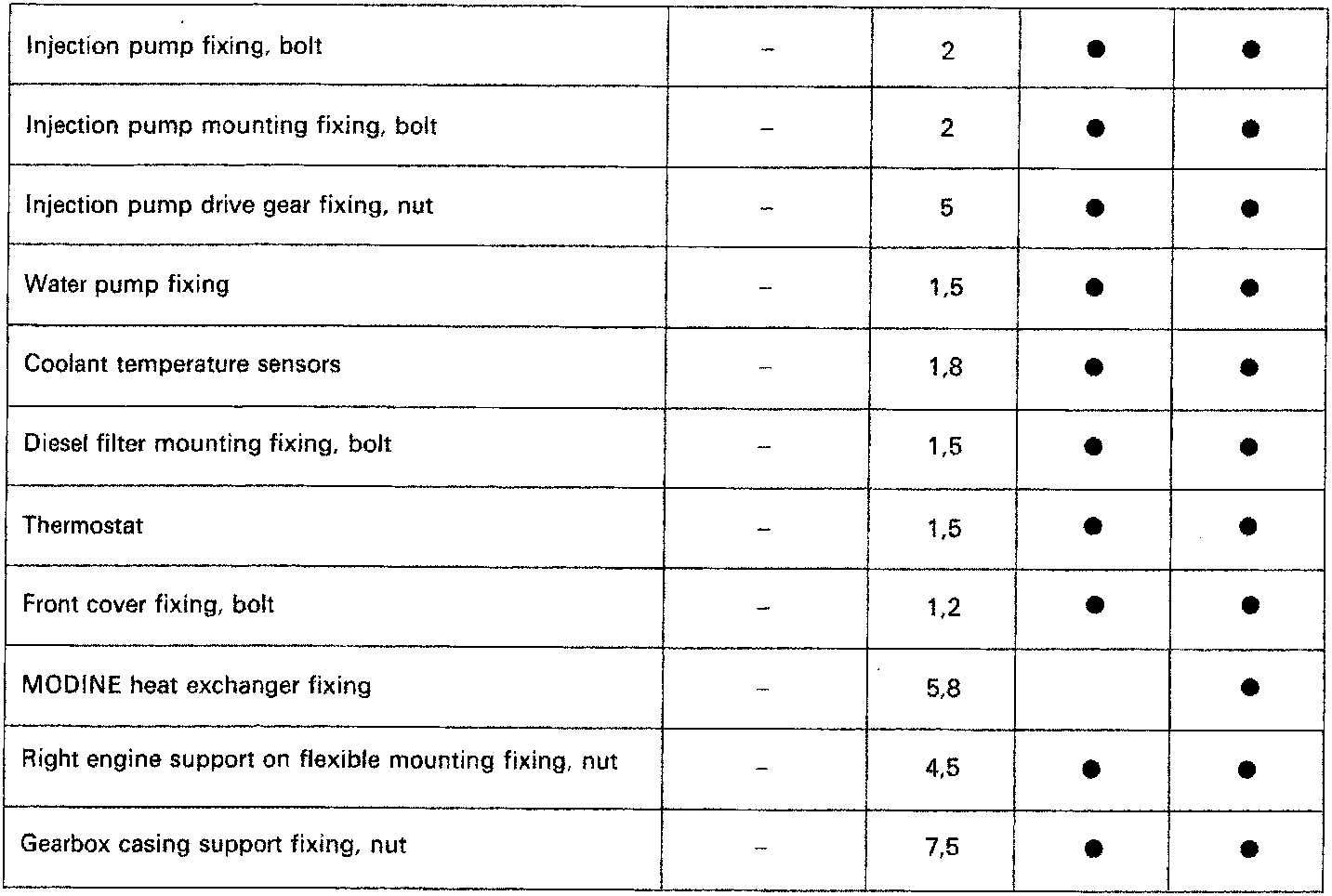 Tightening torques table listing engine components, thread sizes, torque values in daNm, and applicable engine types marked with dots.