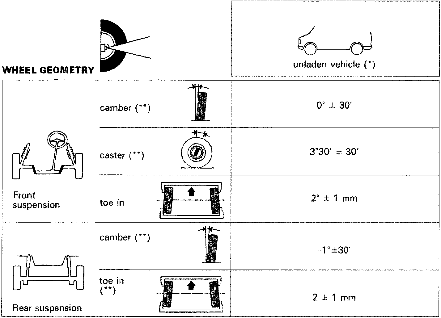 Diagram showing wheel geometry angles and vehicle outline for unladen condition