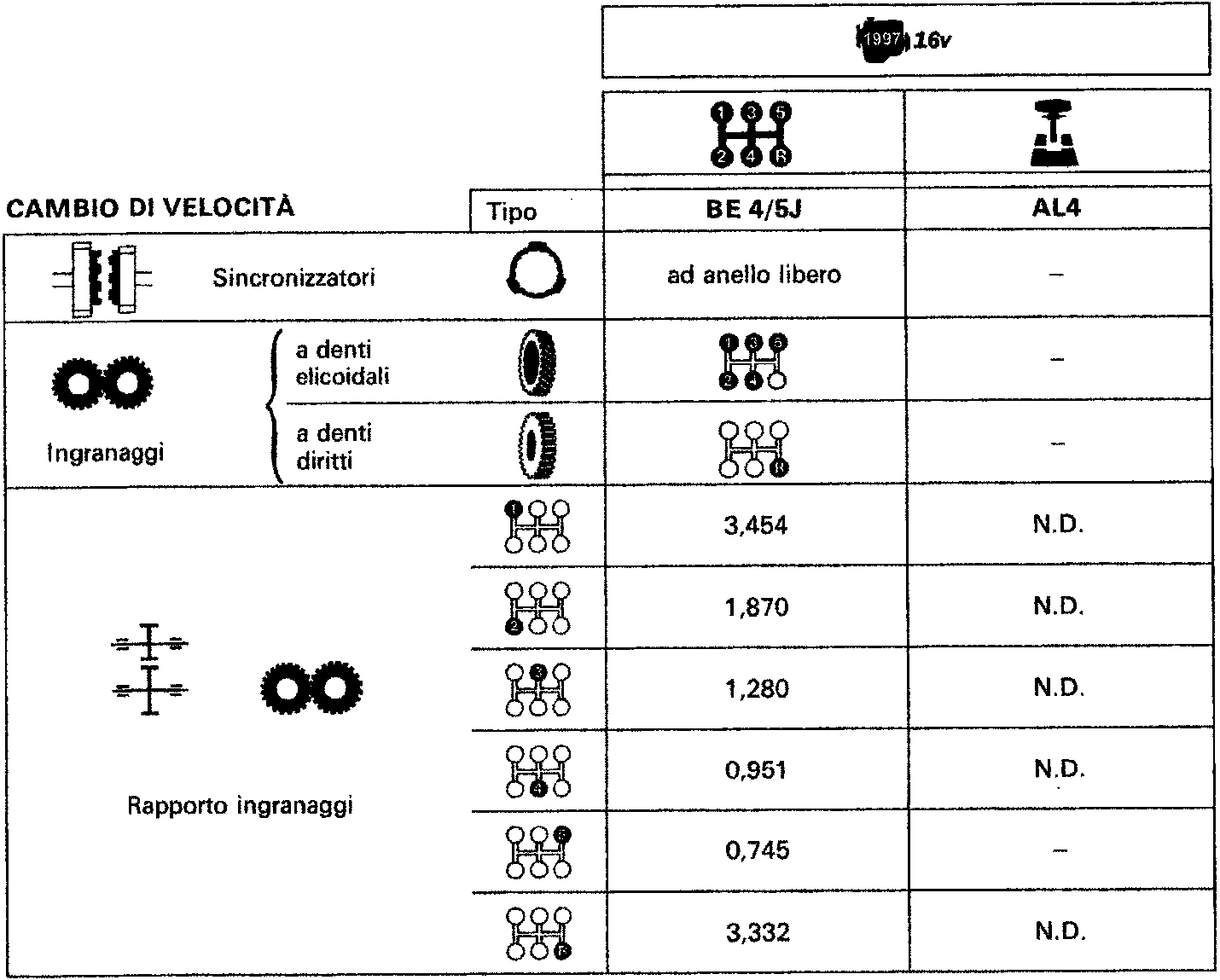 Table of technical data for transmission and differential, including gear ratios and synchronizer types for BE 4/5J and AL4 transmissions.
