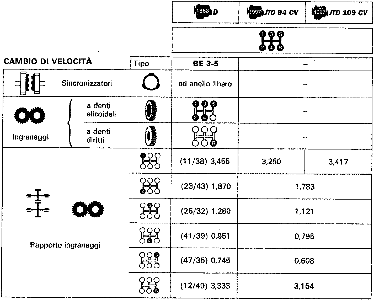Engine type icons for 1868 D, 1997 JTD 94 CV, and 1997 JTD 109 CV, followed by a 5-speed gear shift pattern diagram with reverse.