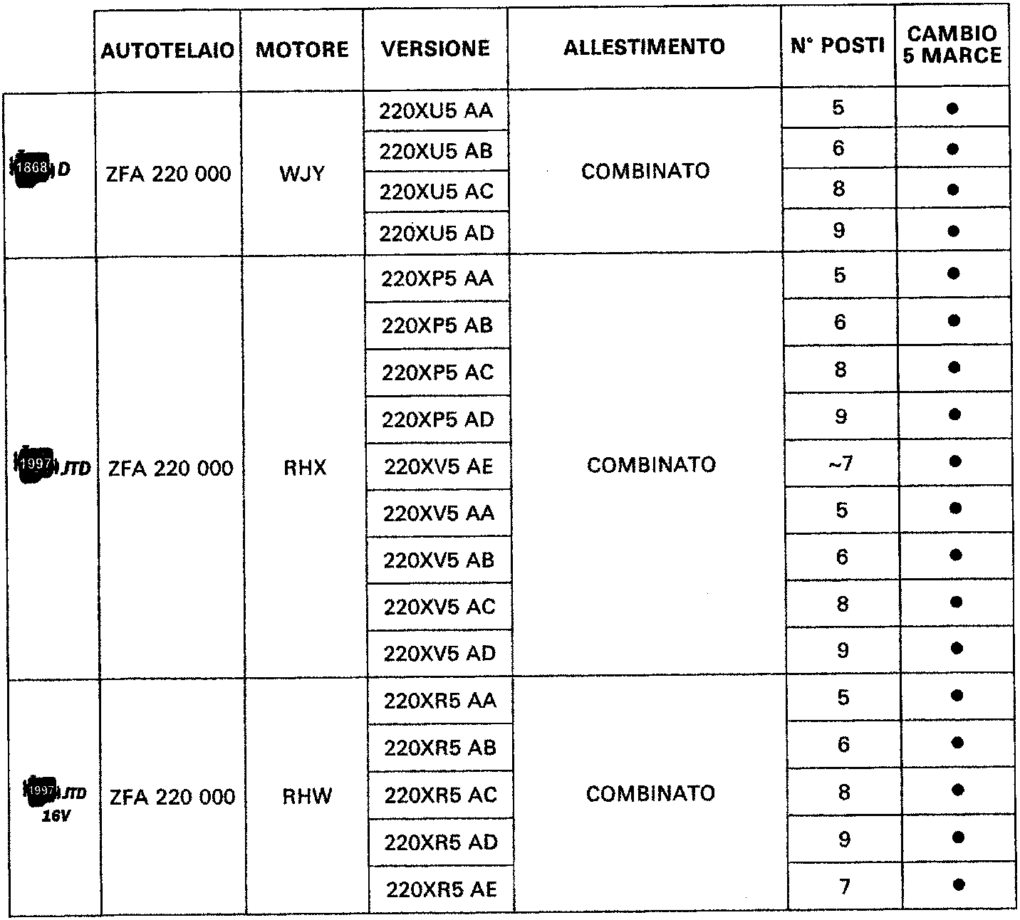 Table of vehicle identification data showing chassis, engine, version, trim, seating capacity, and gear change specifications for Scudo models with WJY, RHX, and RHW engines.