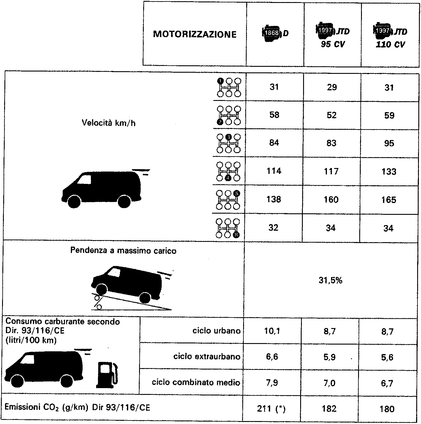 Table of vehicle performance and fuel consumption specifications for different engine types