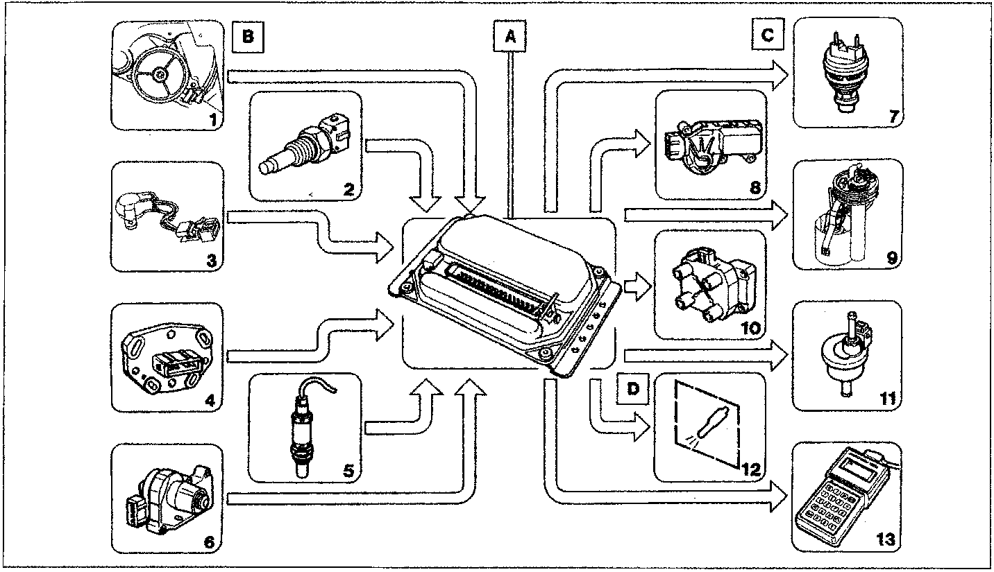 Schematic diagram of the electrical/electronic circuit showing the central control unit (A) connected to sensors (B), actuators (C), and signaling devices (D). Numbered components 1 through 13 are depicted around the central unit.