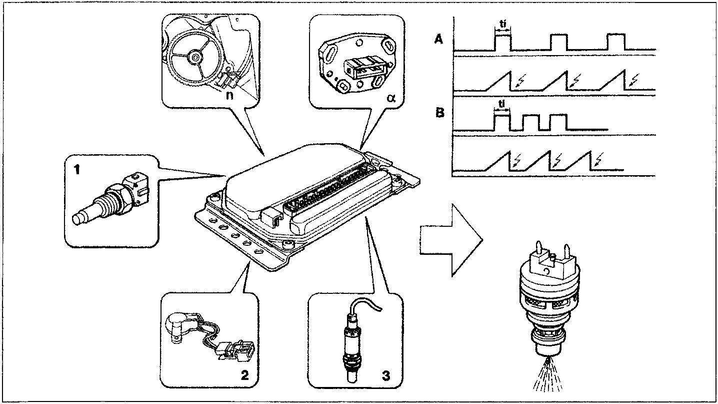 Diagram showing the electronic control unit connected to sensors labeled n, alpha, 1, 2, and 3, with waveform diagrams A and B illustrating synchronous and asynchronous injection timing relative to spark plug impulses, and an injector spray pattern.