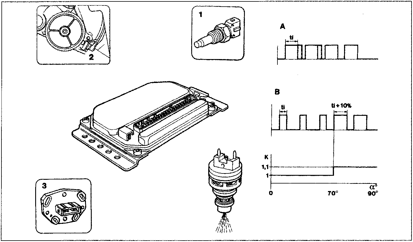 Diagram showing engine components including sensors labeled 1, 2, and 3, an electronic control unit, an injector, and two graphs labeled A and B illustrating injection timing (ti) and enrichment factor (K) against butterfly valve angle (α).