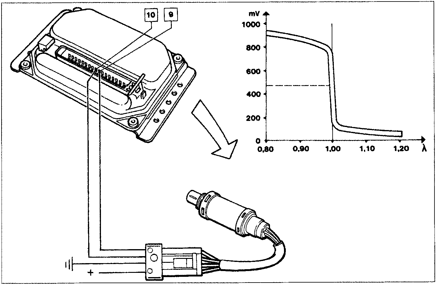 Diagram showing the Lambda sensor connected to the control unit with terminals 9 and 10, alongside a graph plotting mV against lambda (λ) values from 0.80 to 1.20, showing a sharp voltage drop around λ=1.00