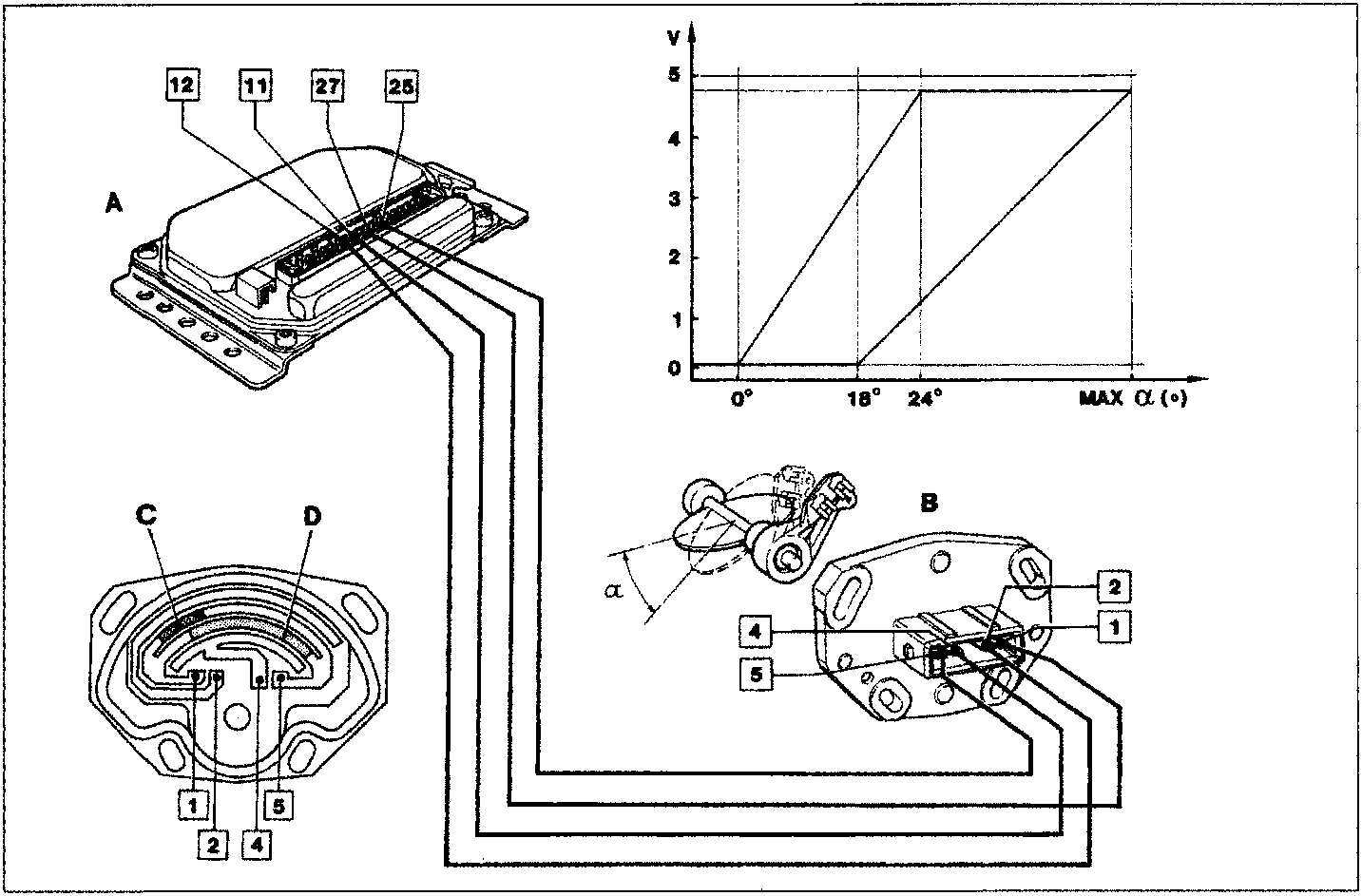 Diagram showing the ECU connector with terminals 12, 11, 27, and 25, a voltage vs angle graph, a potentiometer circuit diagram labeled C and D with terminals 1, 5, 2, 4, and a mechanical assembly labeled B with parts 2, 1, 4, 5.