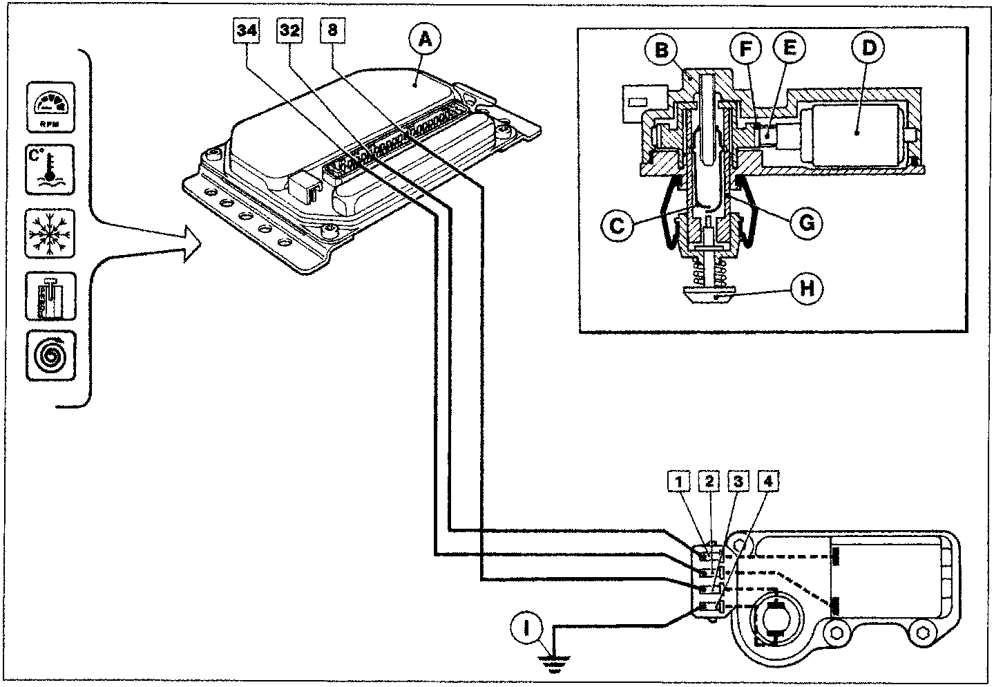 Schematic diagram showing the engine control unit (A) connected to the idle speed adjustment motor (B). The diagram includes callout labels for terminals 34, 32, 8, and connector pins 1, 2, 3, 4. A cross-section of the motor shows internal components labeled B, F, E, D, C, G, H. A ground connection point is labeled I. Small icons on the left represent RPM, coolant temperature, air conditioning, and transmission status.