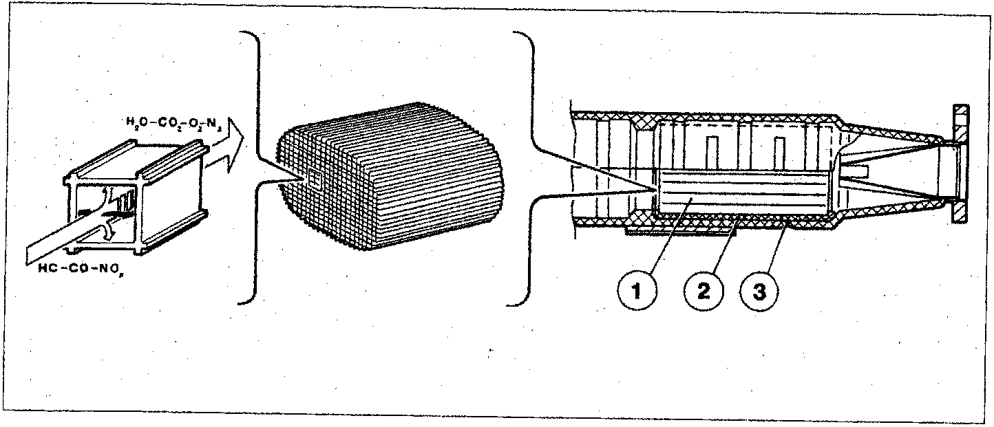 Diagram showing a catalytic converter with a cutaway view revealing internal components labeled 1, 2, and 3, and chemical formulas indicating input and output gases.
