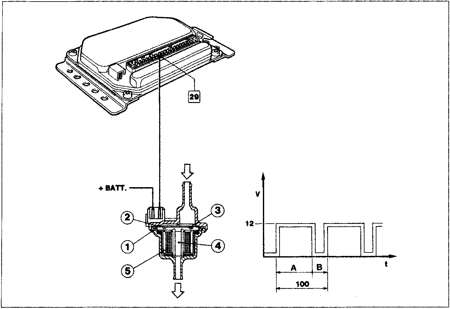 Diagram showing the control unit connected via terminal 29 to the solenoid valve assembly. The valve cross-section labels parts 1 through 5. A graph shows voltage (V) versus time (t) with a square wave signal at 12V, indicating periods A and B over a total duration of 100 units. Labels include + BATT. and 29.