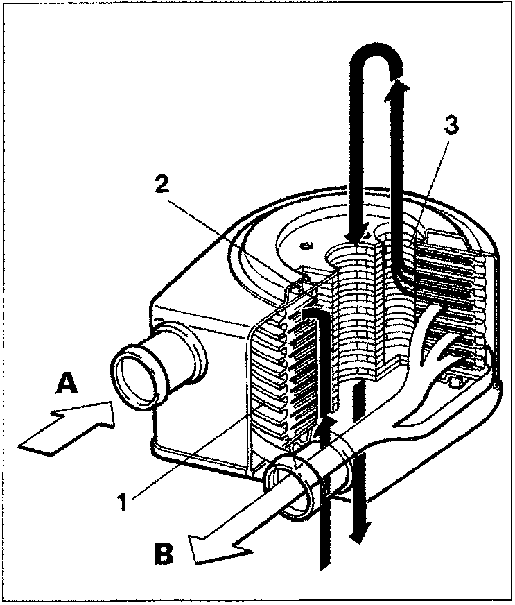 Cross-sectional diagram of the heat exchanger showing internal oil and coolant flow paths, with callouts 1, 2, 3 and arrows A, B indicating flow direction.