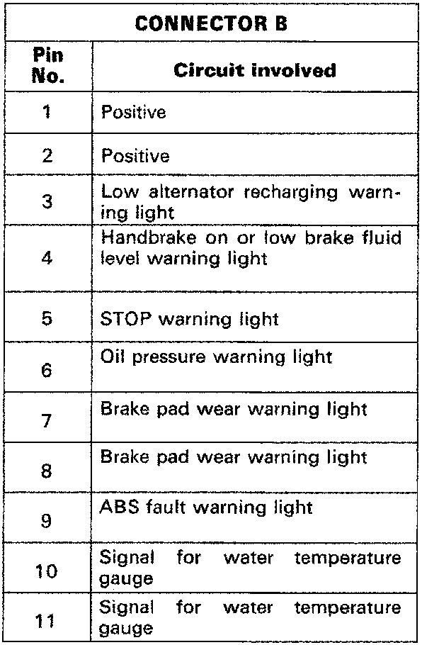 Connector B pinout table