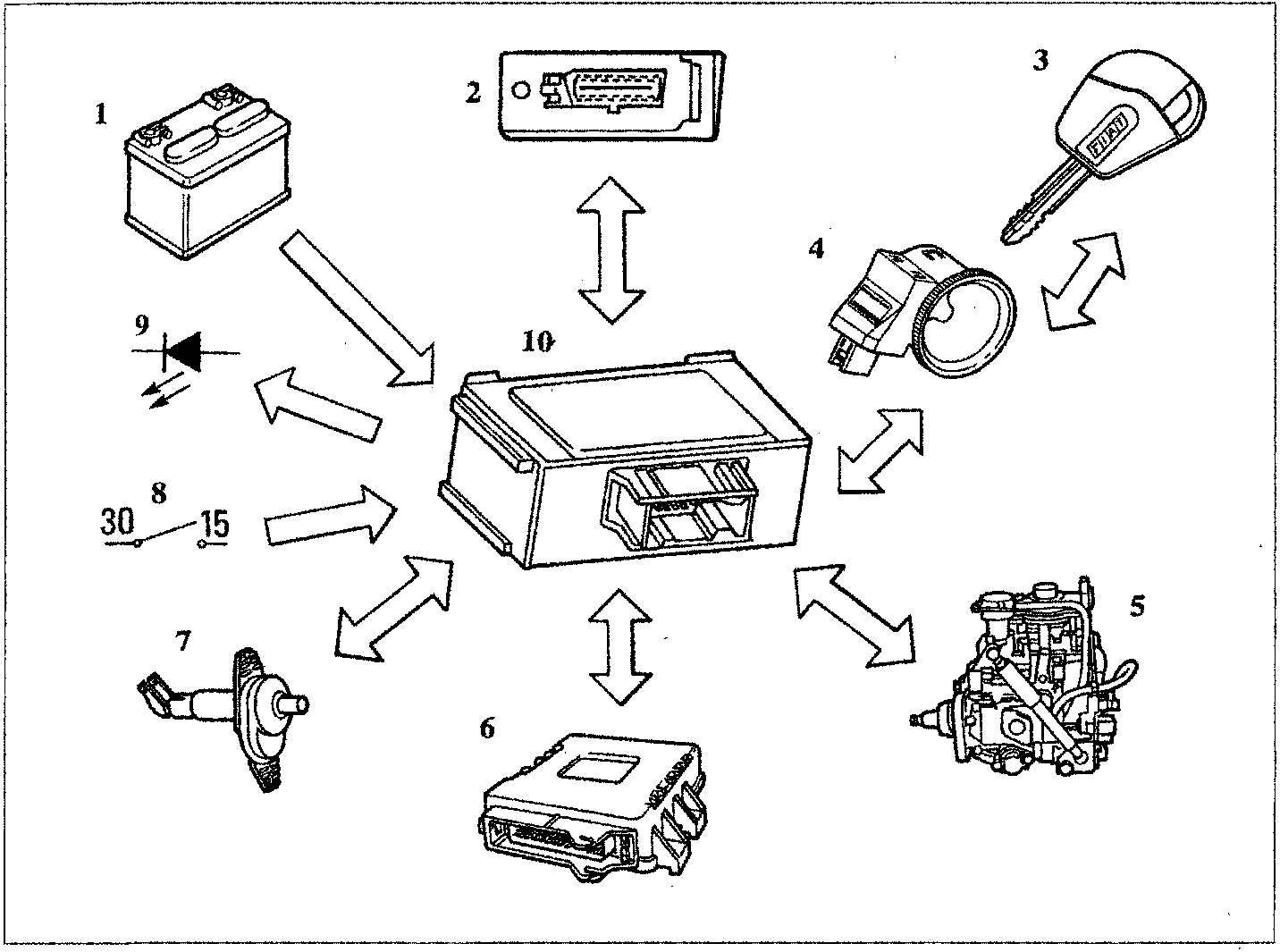 Schematic diagram showing connections between battery, diagnostic socket, key with transponder, aerial on ignition switch, diesel pump control unit, injection/ignition ECU, interior courtesy light button doors, key-operated positive, start-up enablement warning light, and Fiat-CODE electronic control unit.