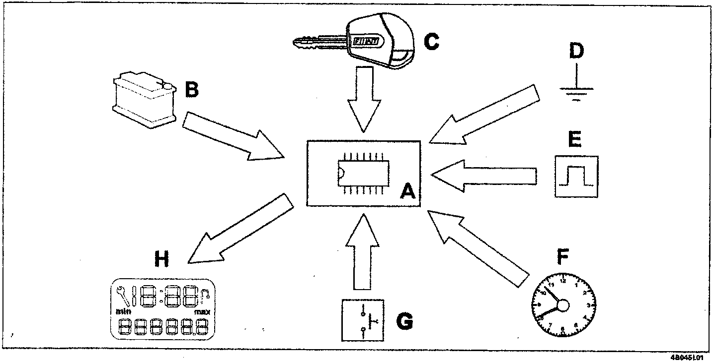 Schematic diagram showing the planned maintenance indicator control unit (A) connected to battery (B), ignition key (C), earth (D), vehicle speed signal (E), time elapsed counting (F), trip meter button (G), and display (H).