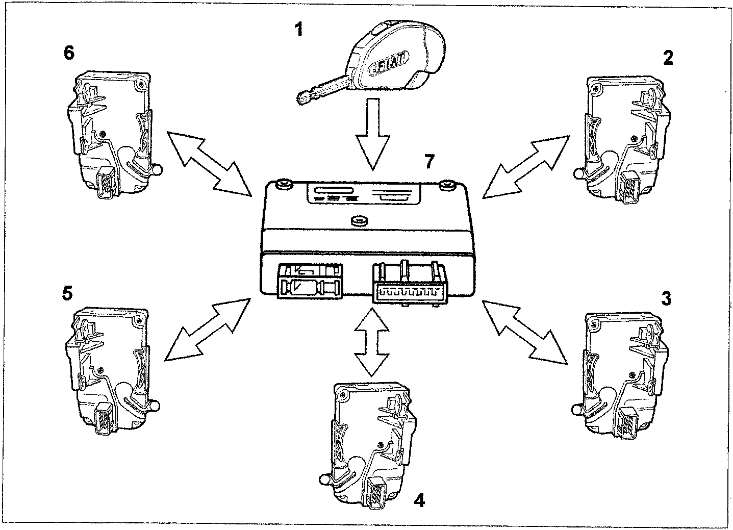 Diagram showing the central locking system layout with a key, control unit, and five door/luggage motors connected by arrows indicating signal flow.