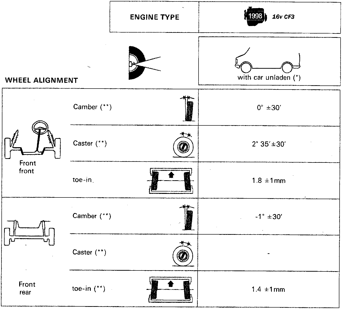 Wheel alignment technical data table showing engine type 1998 16v CF3, front and rear wheel alignment specifications for camber, caster, and toe-in with car unladen