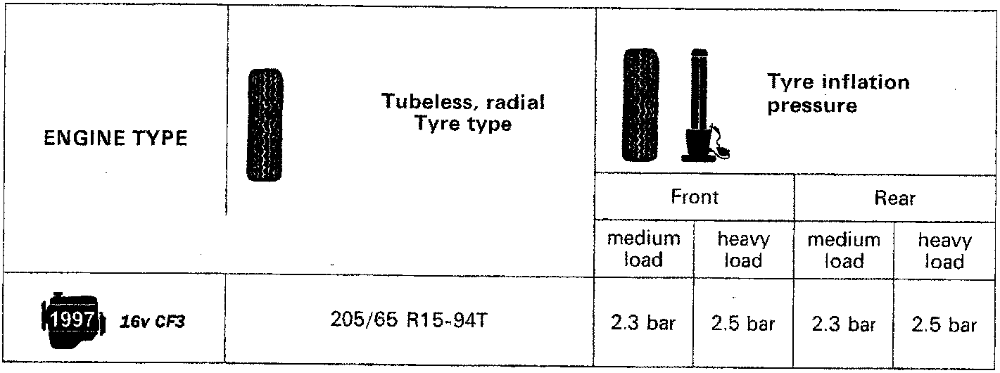 Table showing tyre type, inflation pressure for front and rear axles under medium and heavy load conditions for the 1997 16v CF3 engine.