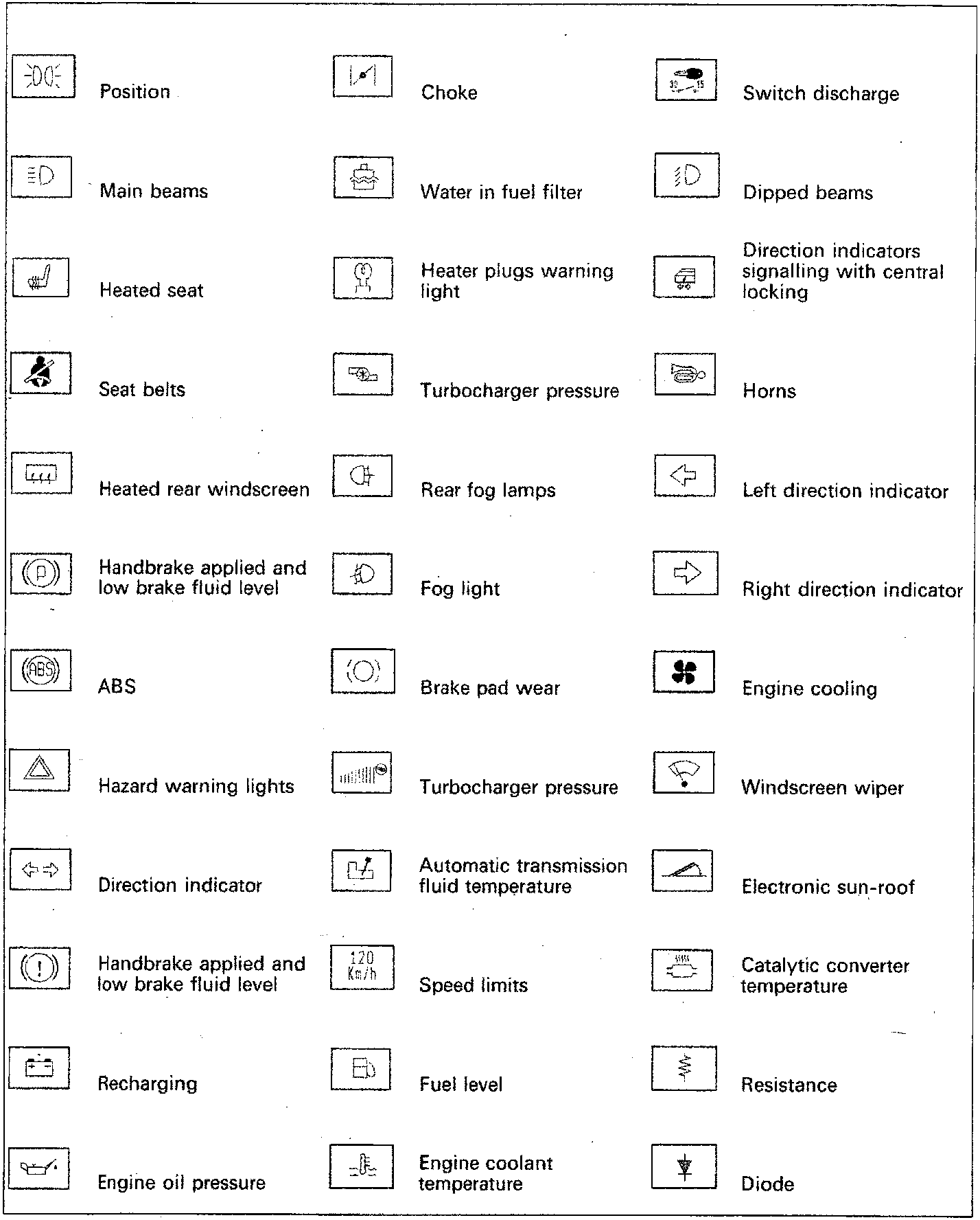 A grid of 33 electrical warning and indicator symbols with their corresponding labels, arranged in three columns. Symbols include Position, Main beams, Heated seat, Seat belts, Heated rear windscreen, Handbrake applied, ABS, Hazard warning lights, Direction indicator, Recharging, Engine oil pressure, Choke, Water in fuel filter, Heater plugs warning light, Turbocharger pressure, Rear fog lamps, Fog light, Brake pad wear, Turbocharger pressure, Automatic transmission fluid temperature, Speed limits, Fuel level, Engine coolant temperature, Switch discharge, Dipped beams, Direction indicators signalling with central locking, Horns, Left direction indicator, Right direction indicator, Engine cooling, Windscreen wiper, Electronic sun-roof, Catalytic converter temperature, Resistance, and Diode.