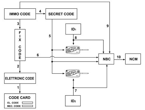 Multi-function components