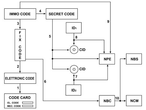 Multi-function components