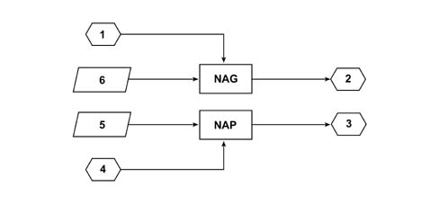 Multi-function components