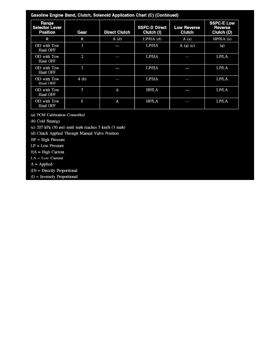 4r70w Solenoid Application Chart