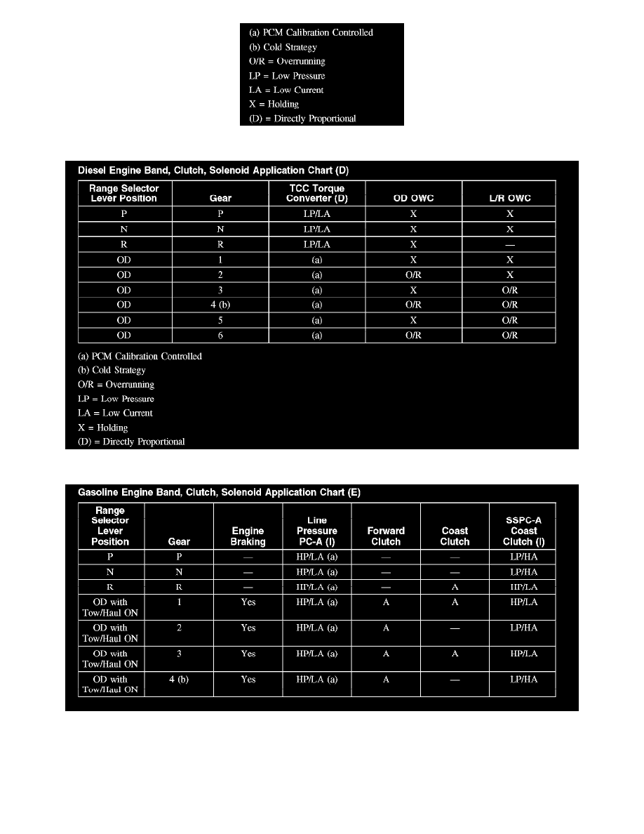 Transmission Application Chart