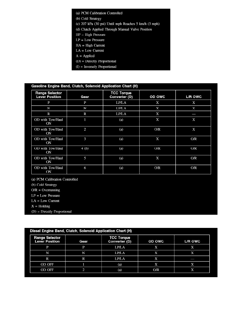 4r70w Solenoid Application Chart