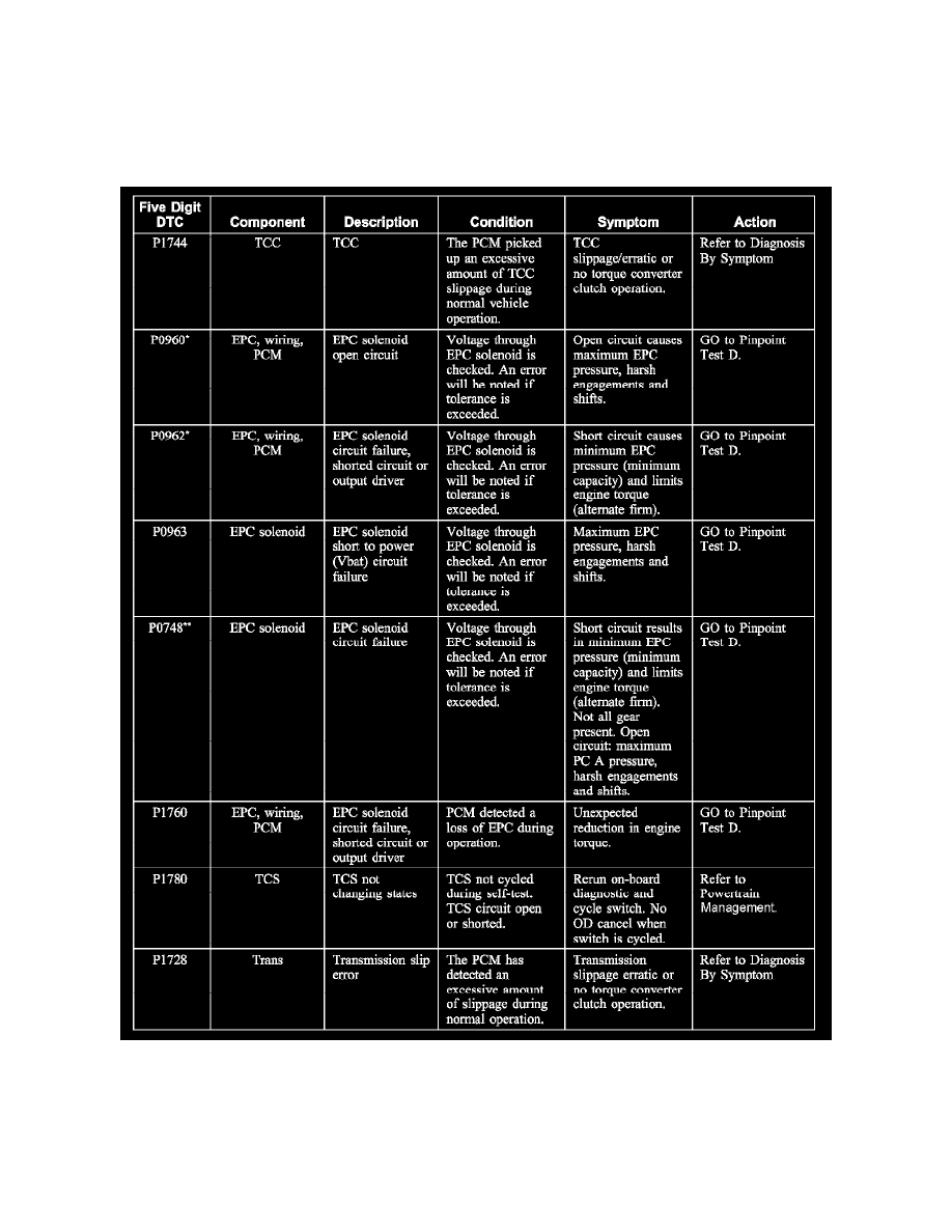 Ford dtc codes 6.0