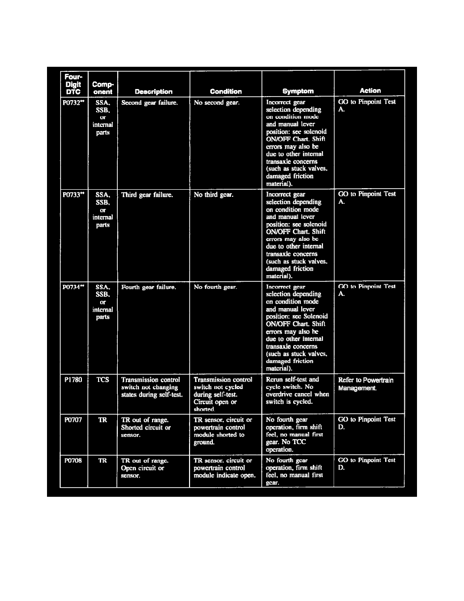 Ford Escape Check Engine Codes