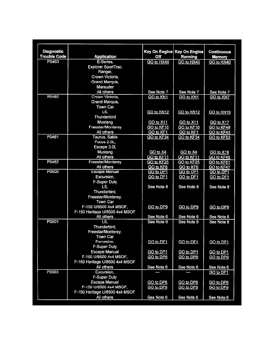 Ford dtc code p0500 #5