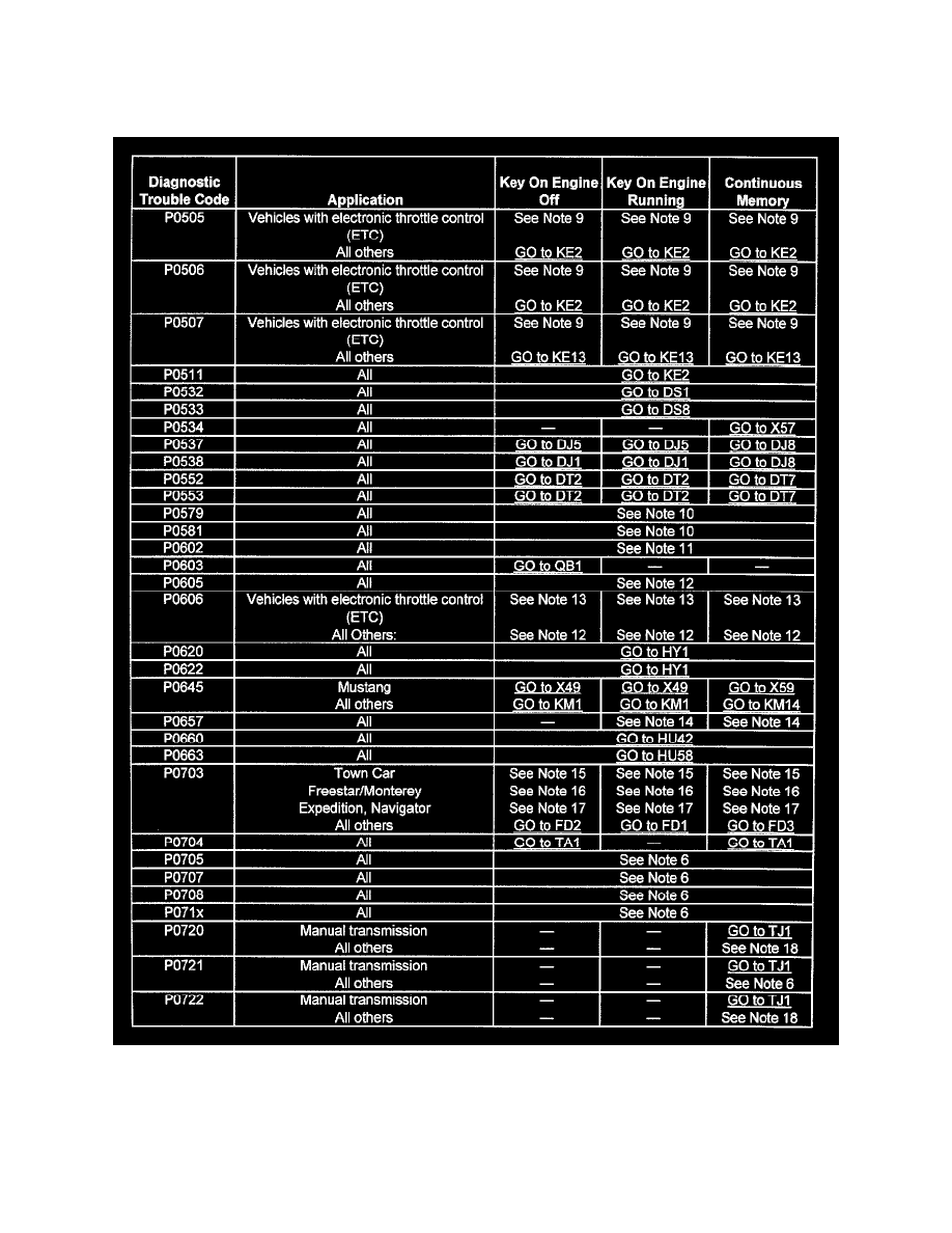 Ford dtc code p0500 #9