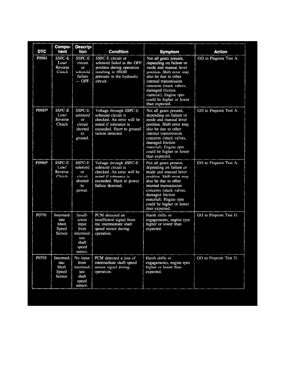 Ford dtc codes 6.0 #9