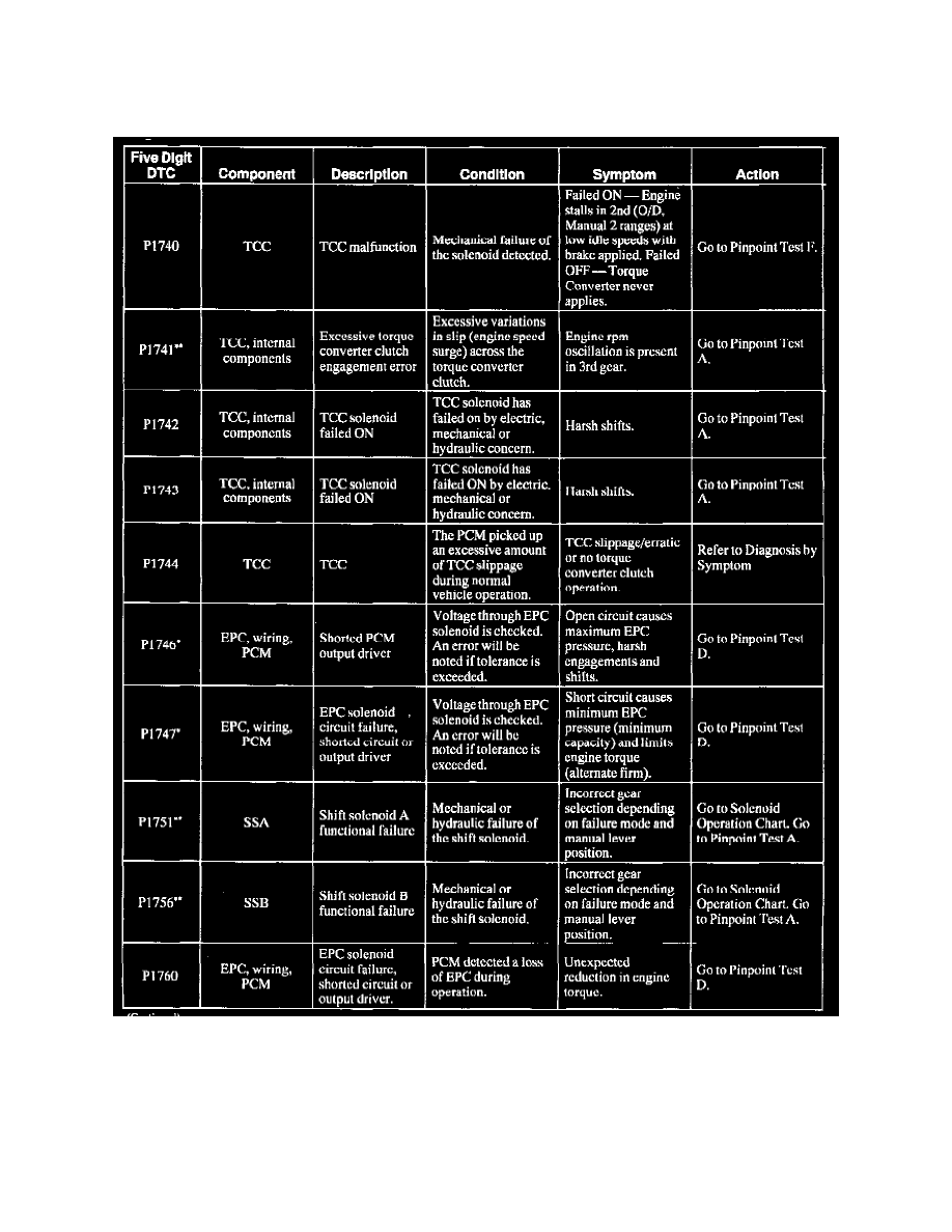 Ford expedition code p1747